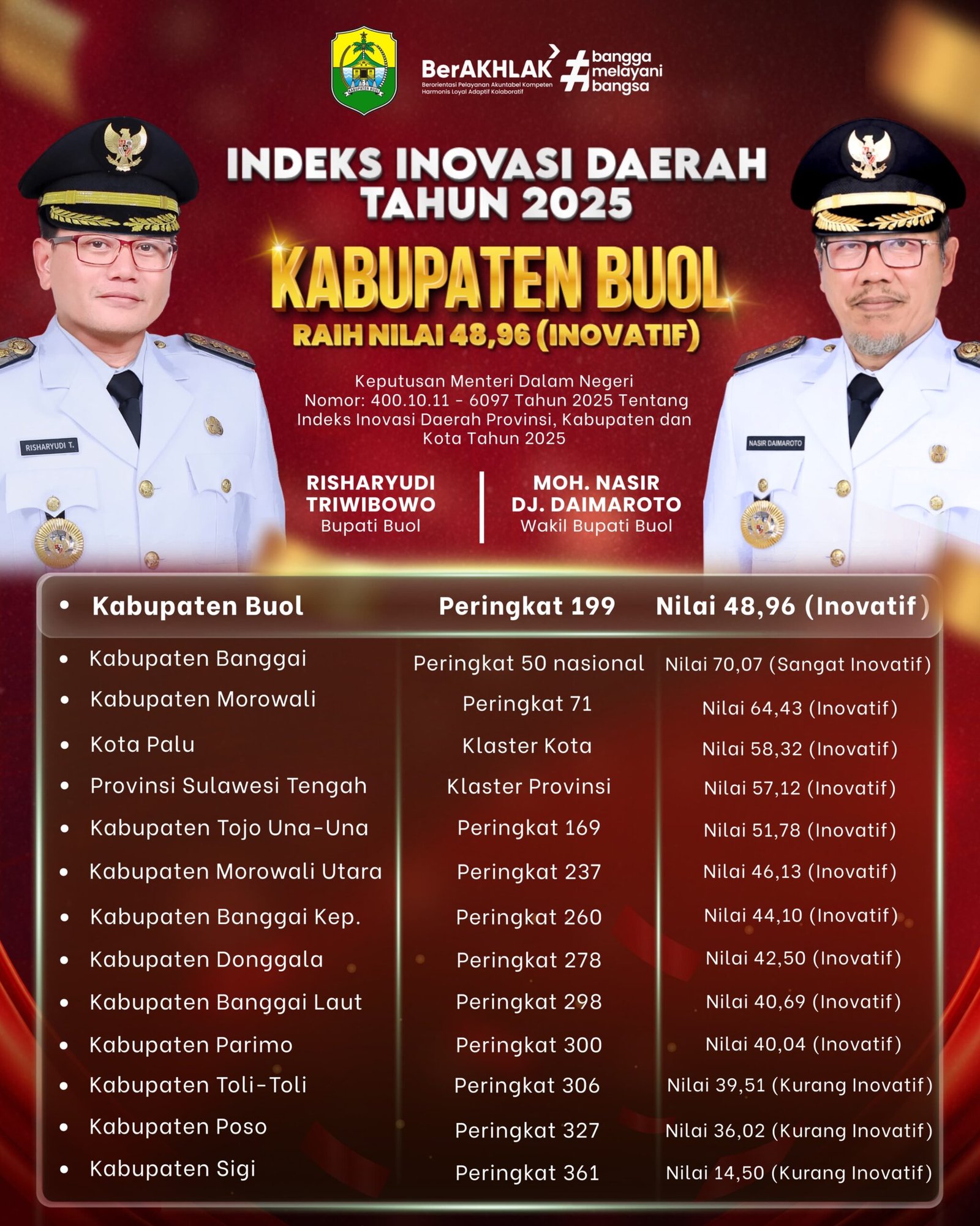 Buol Hebat Raih Predikat Inovatif Nasional Skor 48,96